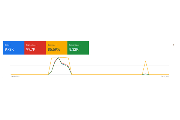 google ads results 2023